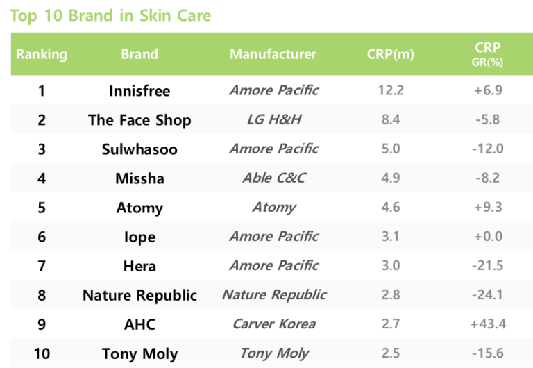 Top 10 Brand in Skin Care Atomy520